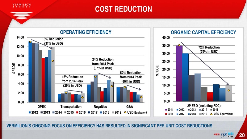 March 2020 Investor Presentation – Vermilion Energy Inc. – slide 20