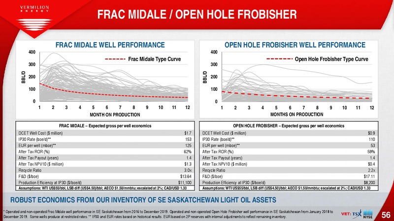 March 2020 Investor Presentation – Vermilion Energy Inc. – slide 56