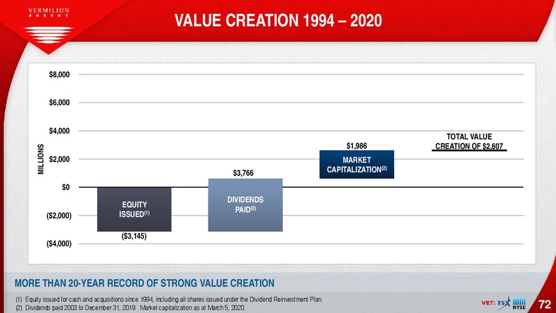 March 2020 Investor Presentation – Vermilion Energy Inc. – slide 72