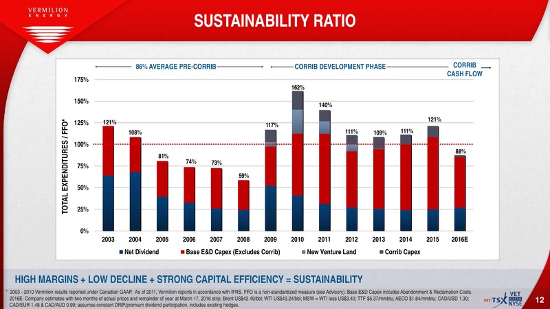 March 2016 Investor Presentation – Vermilion Energy Inc. – slide 7