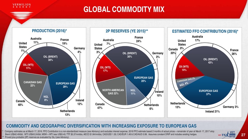 March 2016 Investor Presentation – Vermilion Energy Inc. – slide 18
