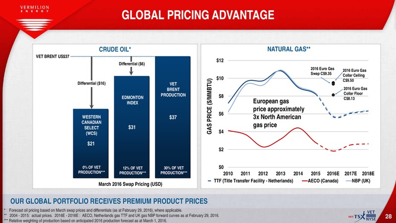 March 2016 Investor Presentation – Vermilion Energy Inc. – slide 19