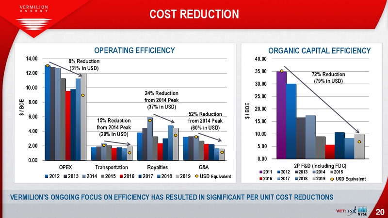 March 2020 Investor Presentation – Vermilion Energy Inc. – slide 20