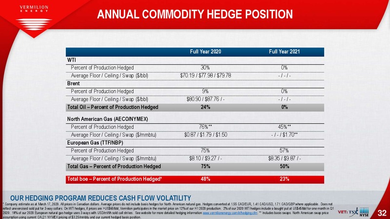 March 2020 Investor Presentation – Vermilion Energy Inc. – slide 32