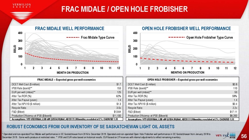 March 2020 Investor Presentation – Vermilion Energy Inc. – slide 56