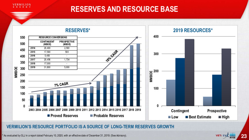 April 2020 Corporate Presentation – Vermilion Energy Inc. – slide 23