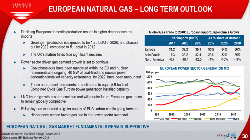 April 2020 Corporate Presentation – Vermilion Energy Inc. – slide 30