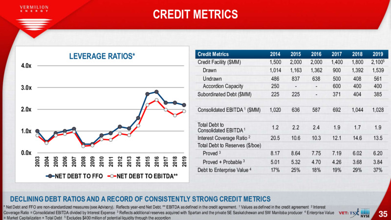 April 2020 Corporate Presentation – Vermilion Energy Inc. – slide 35