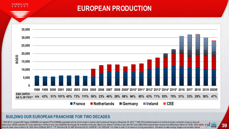 April 2020 Corporate Presentation – Vermilion Energy Inc. – slide 39