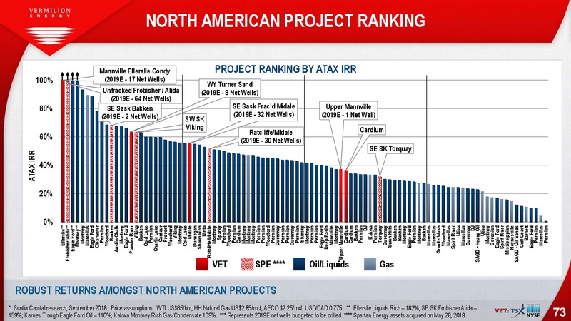 April 2019 Investor Presentation – Vermilion Energy Inc. – slide 73