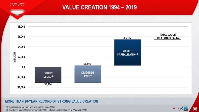 April 2019 Investor Presentation – Vermilion Energy Inc. – slide 98