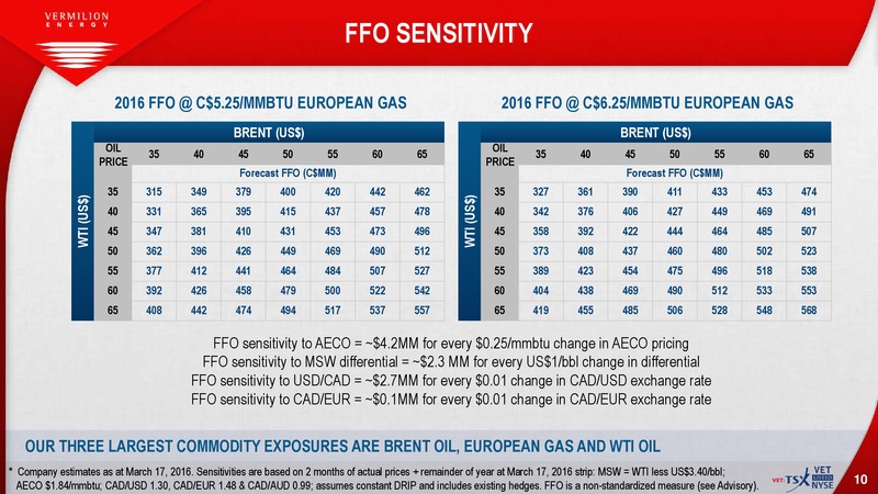 April 2016 Investor Presentation – Vermilion Energy Inc. – slide 8