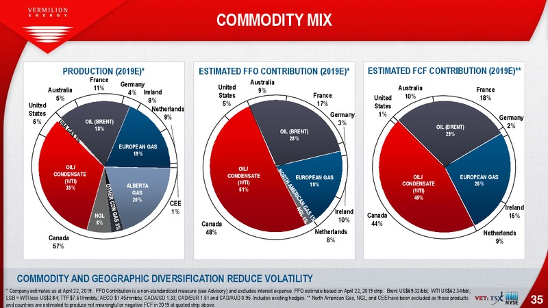 May 2019 Investor Presentation – Vermilion Energy Inc. – slide 35