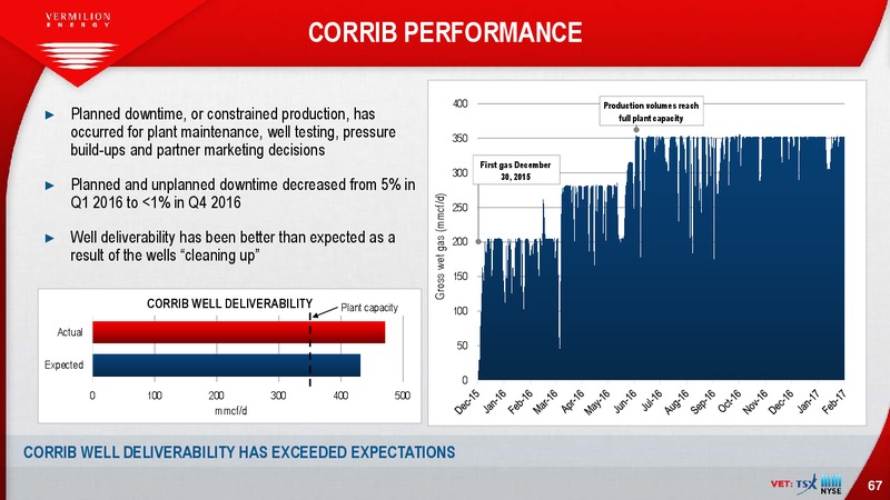 May 2017 Investor Presentation – Vermilion Energy Inc. – slide 67