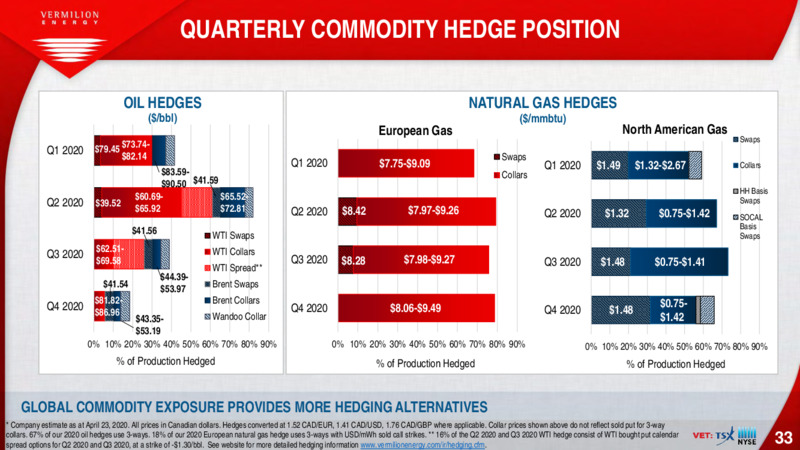 May 2020 Investor Presentation – Vermilion Energy Inc. – slide 33
