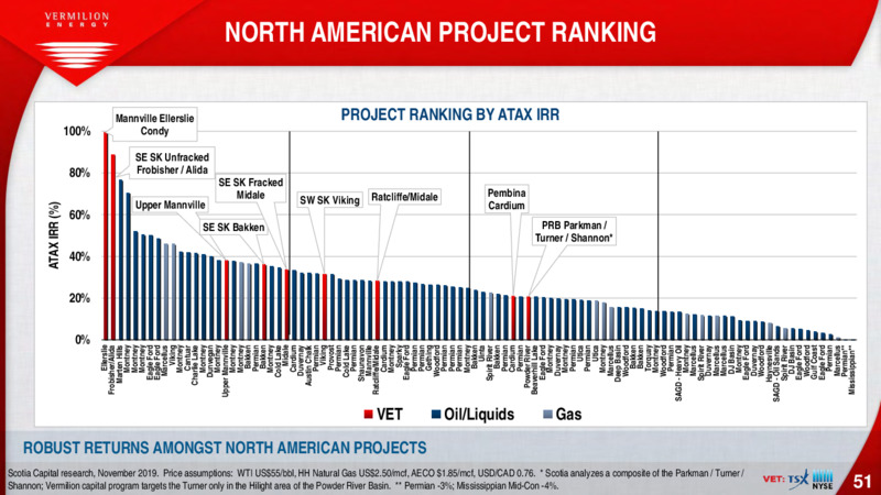 May 2020 Investor Presentation – Vermilion Energy Inc. – slide 51
