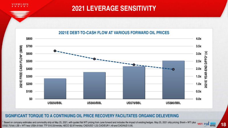 June 2021 Investor Presentation – Vermilion Energy Inc. – slide 18