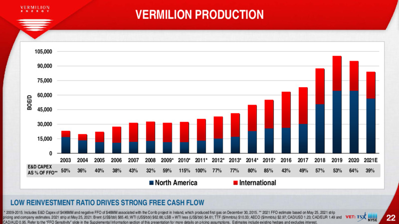 June 2021 Investor Presentation – Vermilion Energy Inc. – slide 22