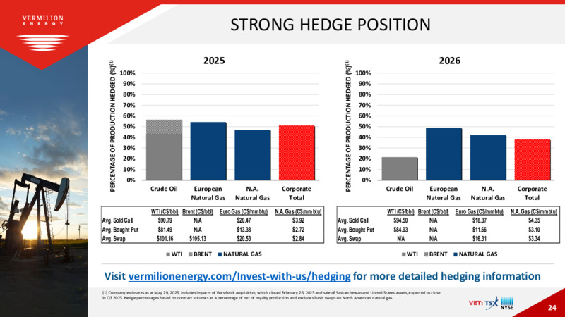 June 2025 Corporate Presentation – Vermilion Energy Inc. – slide 24