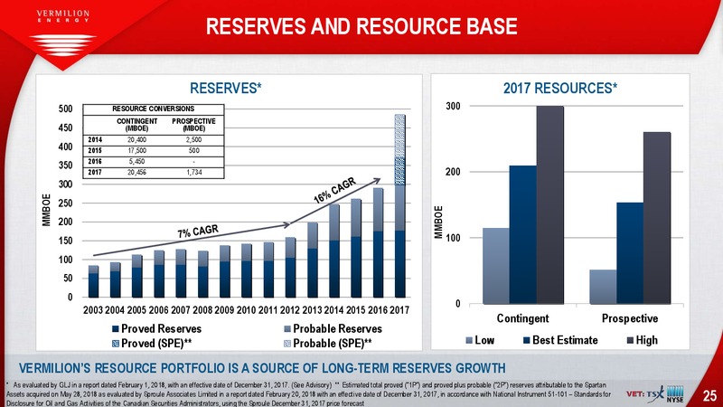 June 2018 Company Presentation – Vermilion Energy Inc. – slide 25