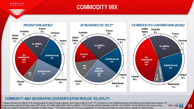 June 2018 Company Presentation – Vermilion Energy Inc. – slide 31