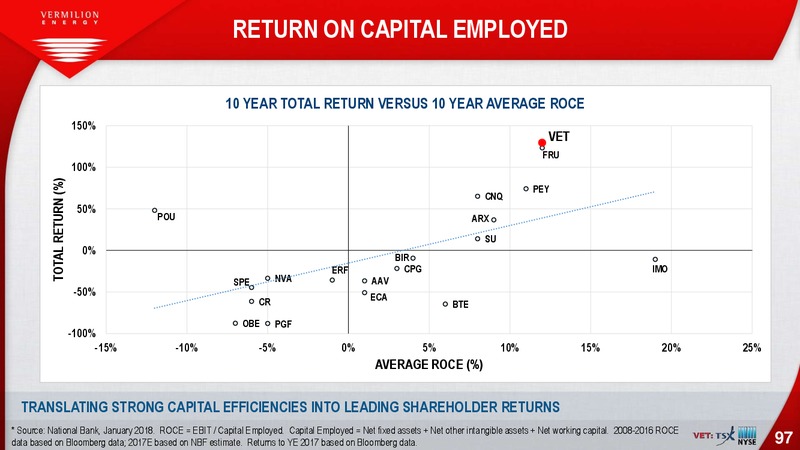 June 2018 Company Presentation – Vermilion Energy Inc. – slide 97