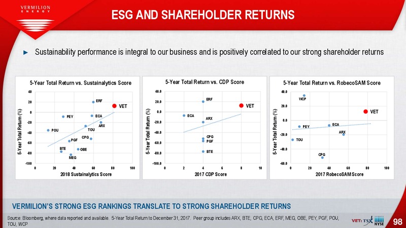 June 2018 Company Presentation – Vermilion Energy Inc. – slide 98