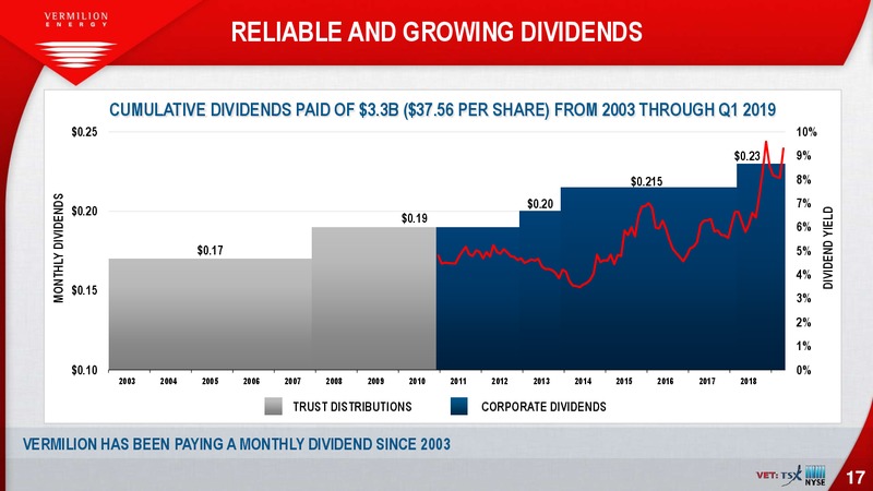 June 2019 Corporate Presentation – Vermilion Energy Inc. – slide 17