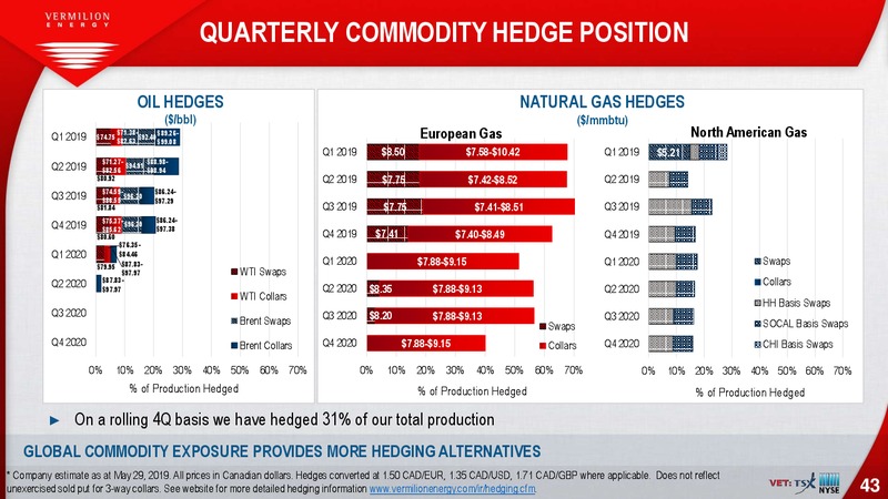 June 2019 Corporate Presentation – Vermilion Energy Inc. – slide 43
