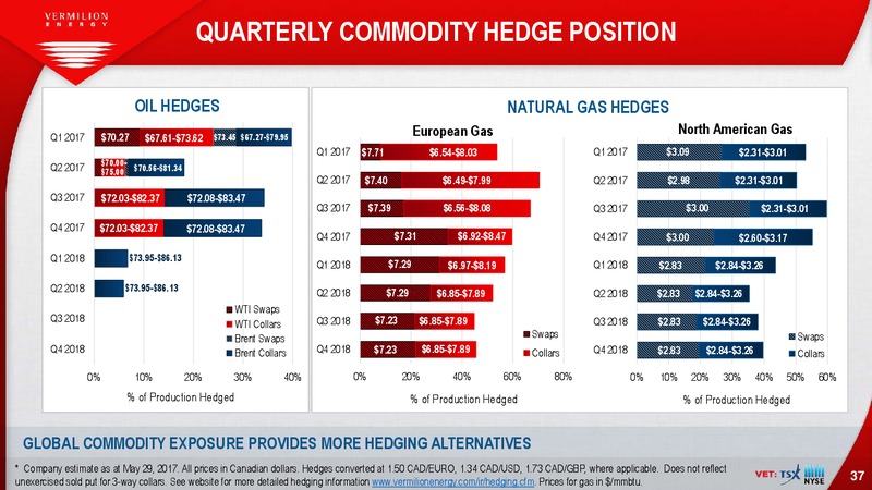 June 2017 Investor Presentation – Vermilion Energy Inc. – slide 37