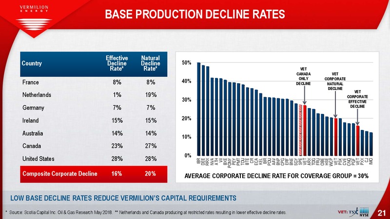 July 2018 Corporate Presentation – Vermilion Energy Inc. – slide 21