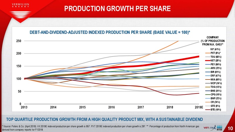 July 2019 Investor Presentation – Vermilion Energy Inc. – slide 10
