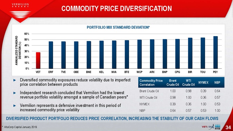 July 2019 Investor Presentation – Vermilion Energy Inc. – slide 34