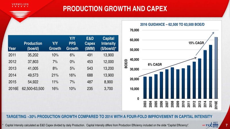 July 2016 Investor Presentation – Vermilion Energy Inc. – slide 5