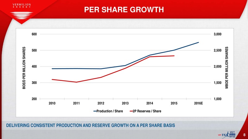 July 2016 Investor Presentation – Vermilion Energy Inc. – slide 6