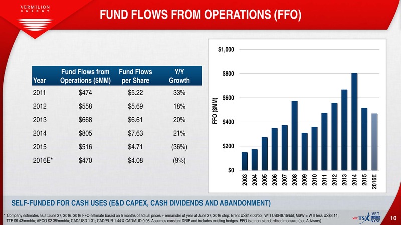July 2016 Investor Presentation – Vermilion Energy Inc. – slide 8