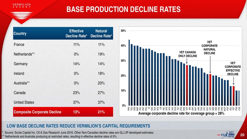 July 2016 Investor Presentation – Vermilion Energy Inc. – slide 18