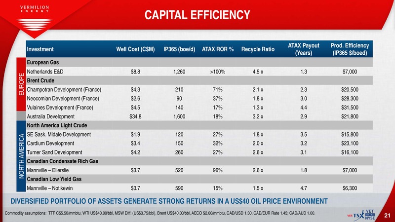 July 2016 Investor Presentation – Vermilion Energy Inc. – slide 19