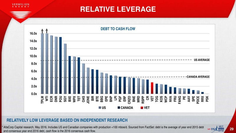 July 2016 Investor Presentation – Vermilion Energy Inc. – slide 27