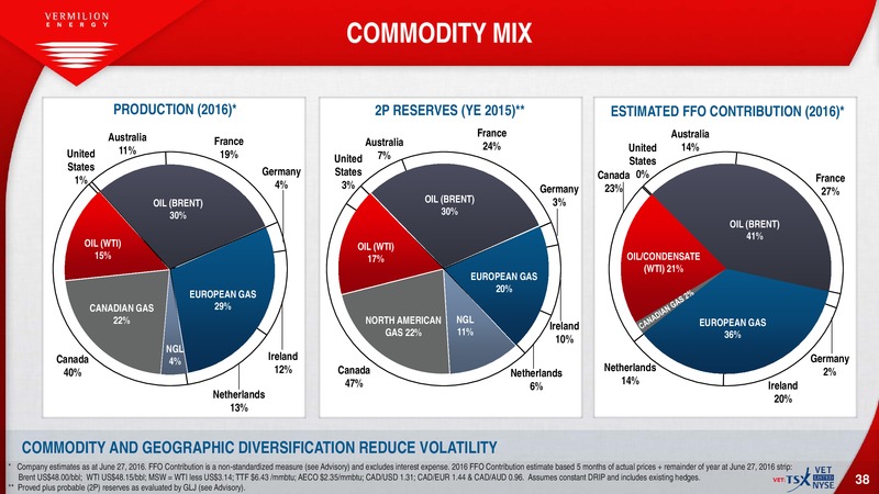 July 2016 Investor Presentation – Vermilion Energy Inc. – slide 36