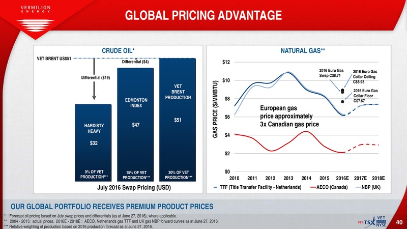 July 2016 Investor Presentation – Vermilion Energy Inc. – slide 38
