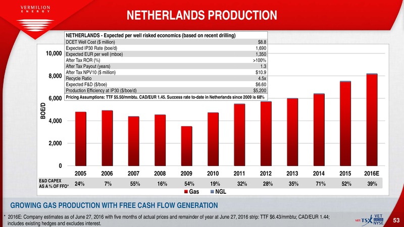July 2016 Investor Presentation – Vermilion Energy Inc. – slide 51