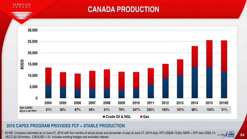 July 2016 Investor Presentation – Vermilion Energy Inc. – slide 62