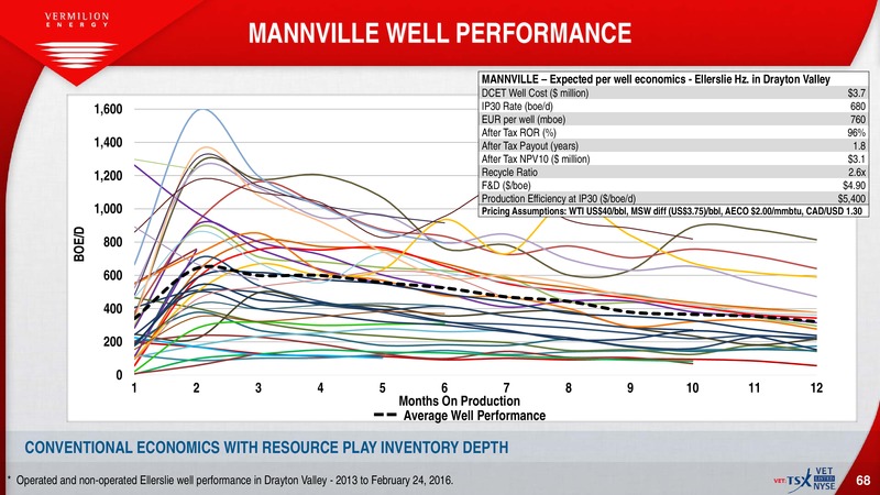 July 2016 Investor Presentation – Vermilion Energy Inc. – slide 66