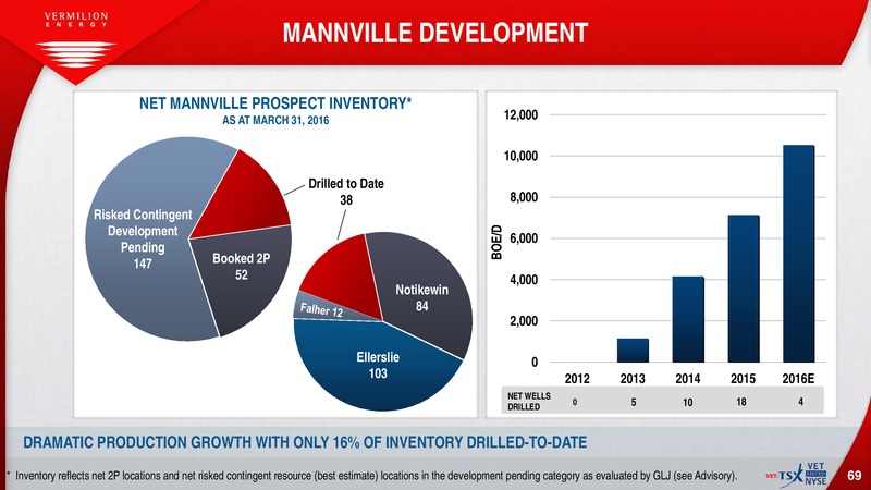 July 2016 Investor Presentation – Vermilion Energy Inc. – slide 67