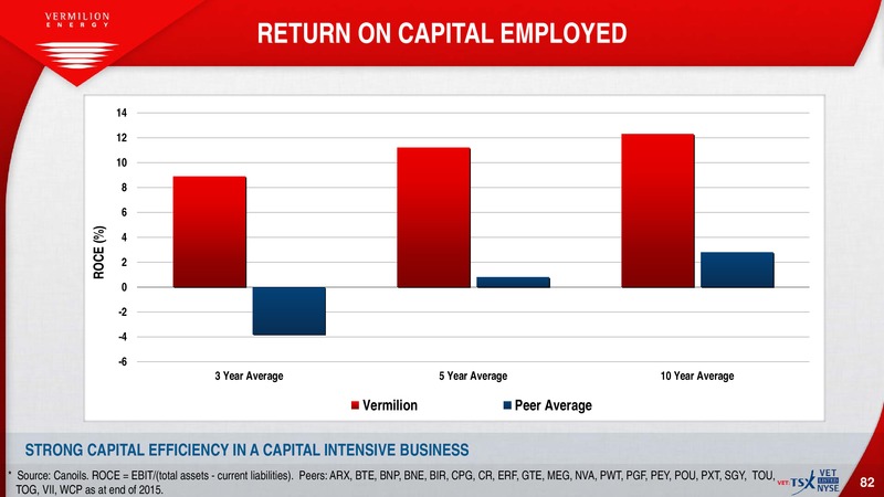 July 2016 Investor Presentation – Vermilion Energy Inc. – slide 80