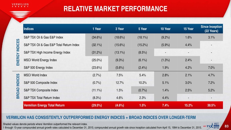 July 2016 Investor Presentation – Vermilion Energy Inc. – slide 81