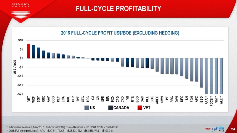 July 2017 Investor Presentation – Vermilion Energy Inc. – slide 24