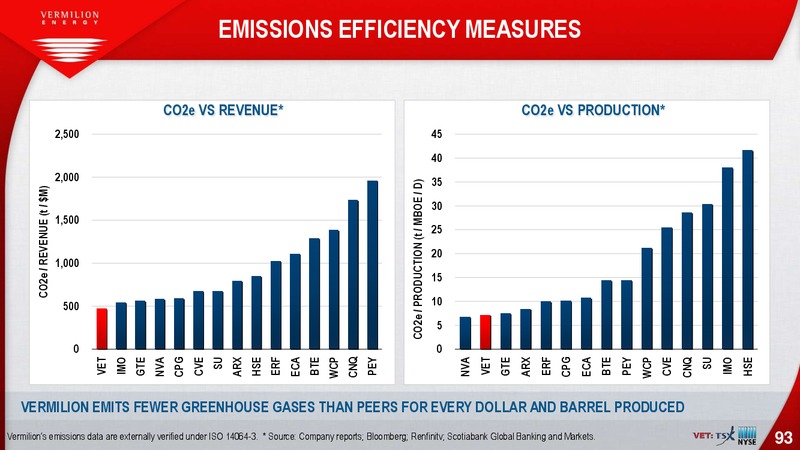 August 2019 Investor Presentation – Vermilion Energy Inc. – slide 93