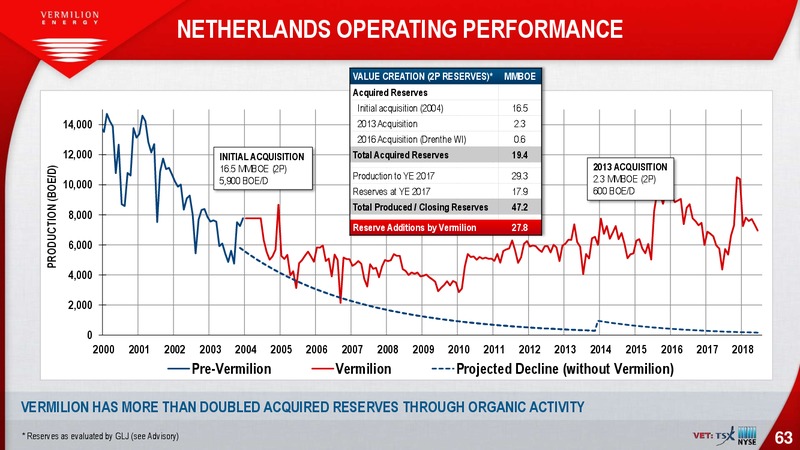 August 2018 Investor Presentation – Vermilion Energy Inc. – slide 63